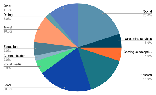 Pie chart of user spending habits