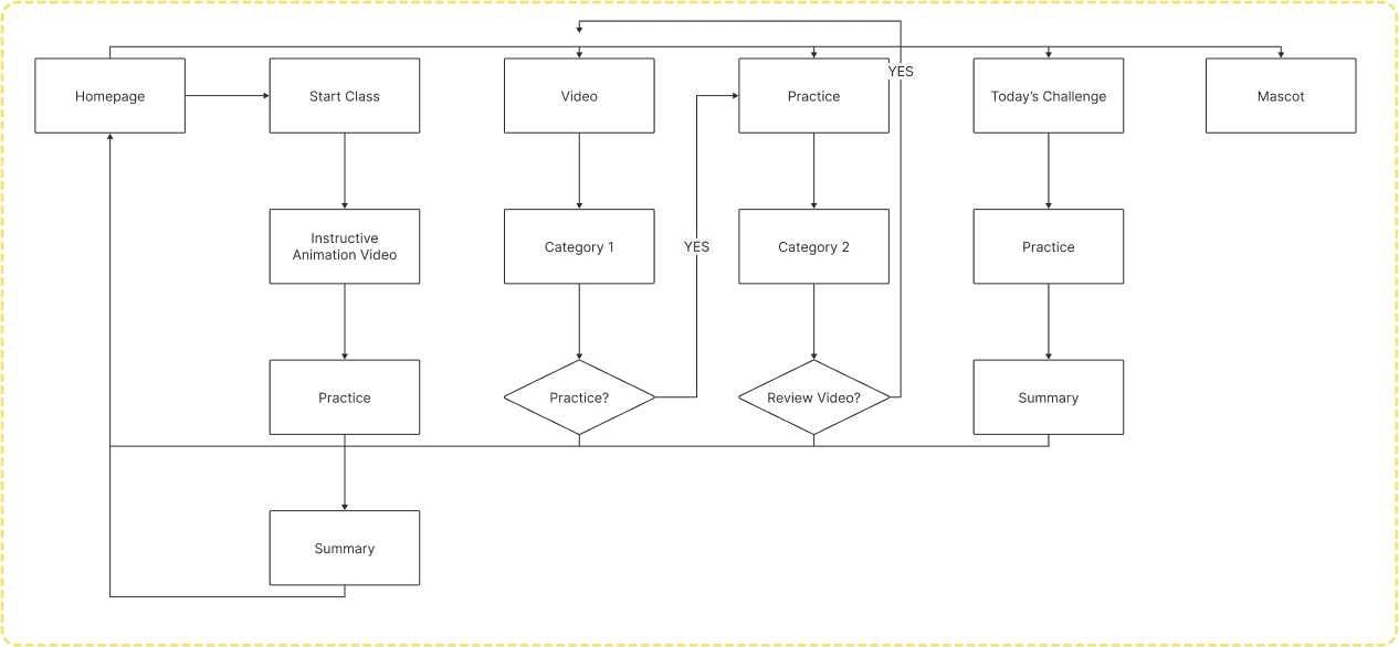 User flow diagram for return users