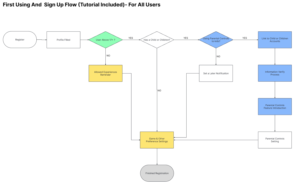 Initial setup user flow