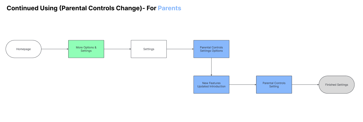 Time limit setup user flow
