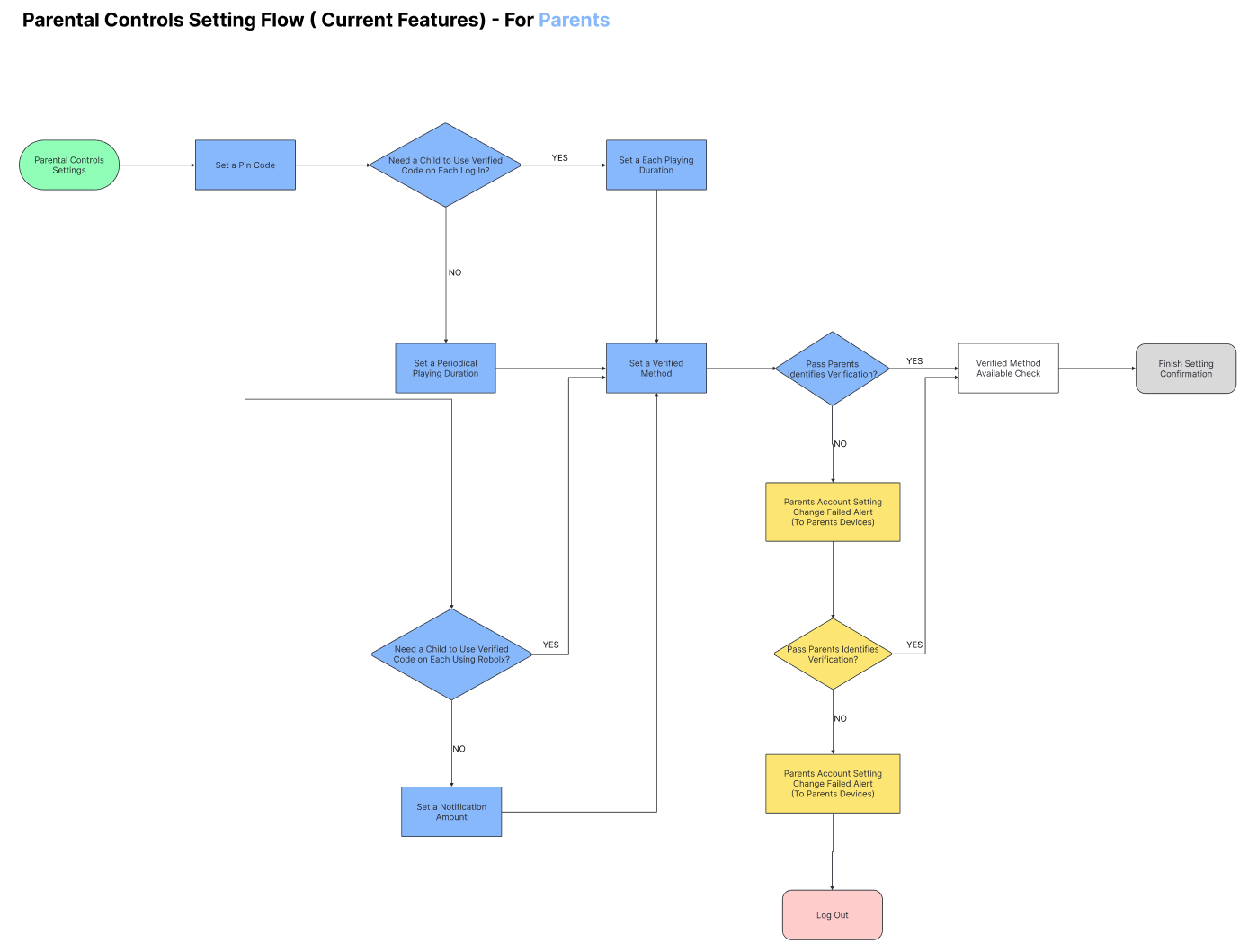 Spending limit setup user flow