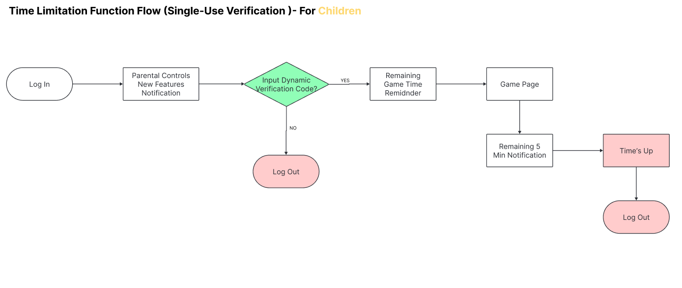 Monitoring dashboard user flow