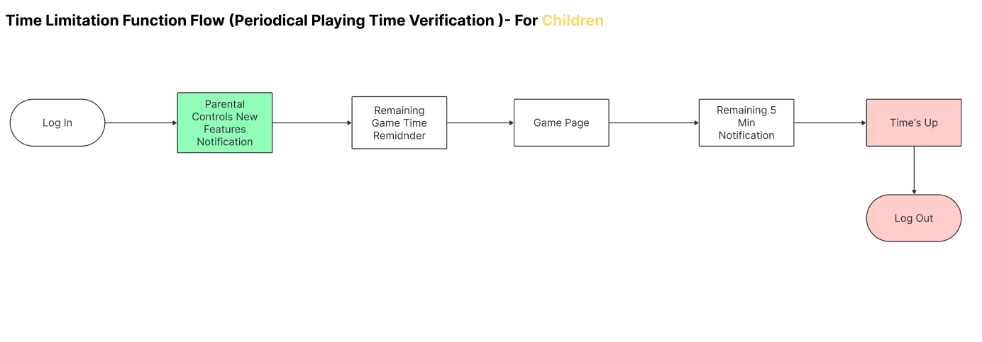 Alert notification user flow