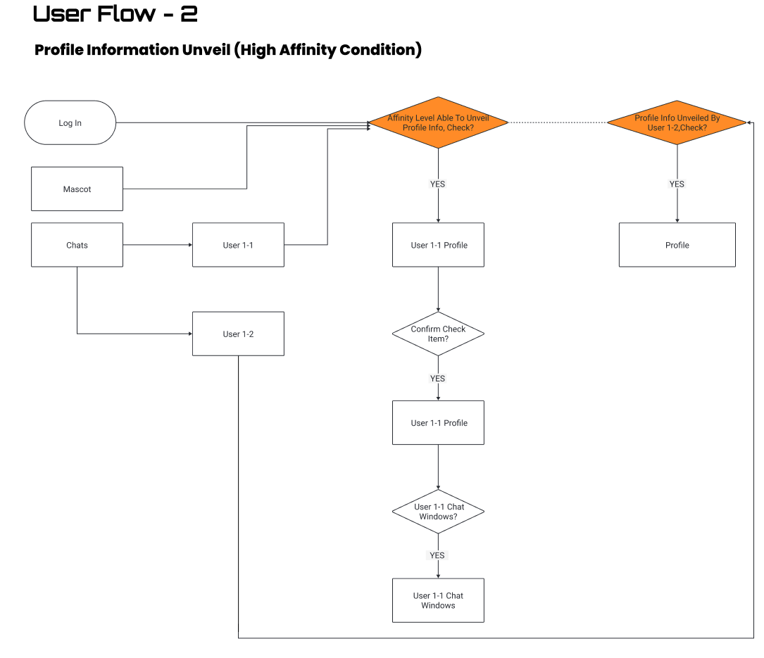 Profile Unveil User Flow