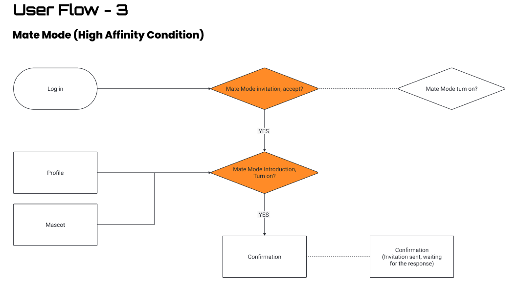 Mate Mode User Flow